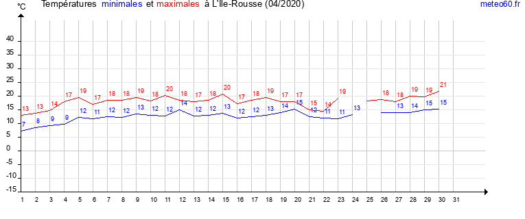 evolution des temperatures moyennes