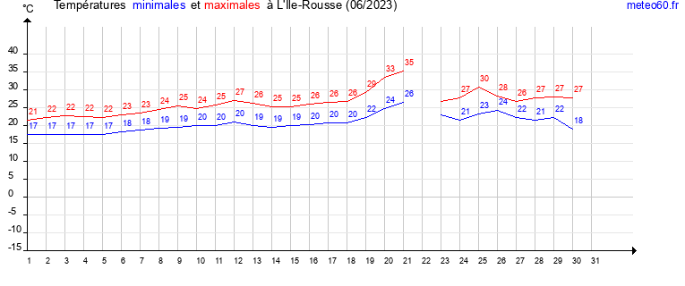 evolution des temperatures moyennes