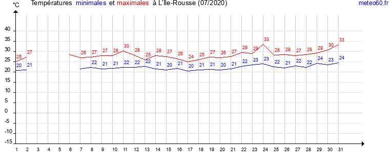 evolution des temperatures moyennes