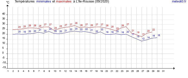 evolution des temperatures moyennes