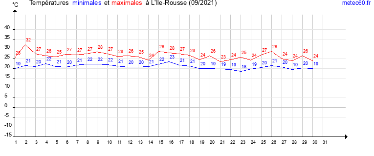 evolution des temperatures moyennes