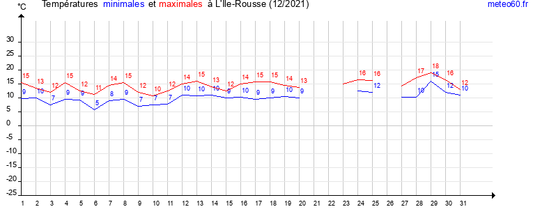 evolution des temperatures moyennes