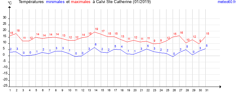 evolution des temperatures moyennes