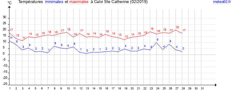 evolution des temperatures moyennes