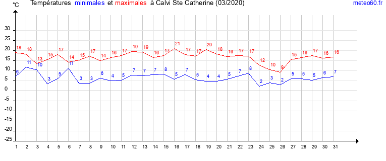 evolution des temperatures moyennes