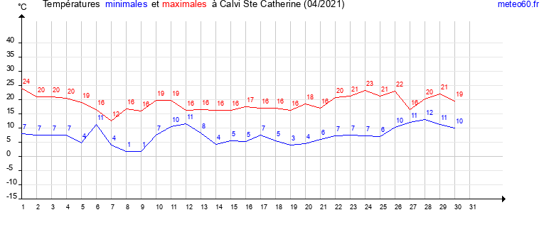 evolution des temperatures moyennes