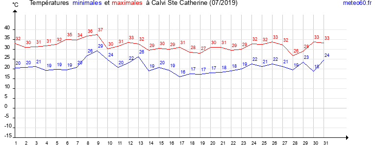 evolution des temperatures moyennes