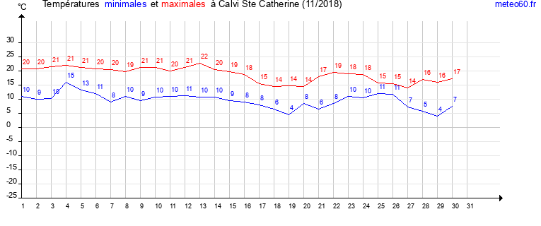 evolution des temperatures moyennes