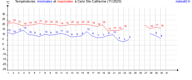 evolution des temperatures moyennes