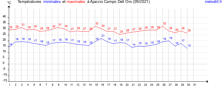 evolution des temperatures moyennes