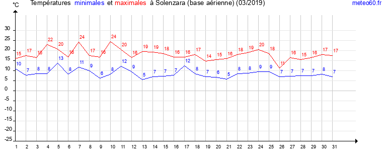 evolution des temperatures moyennes