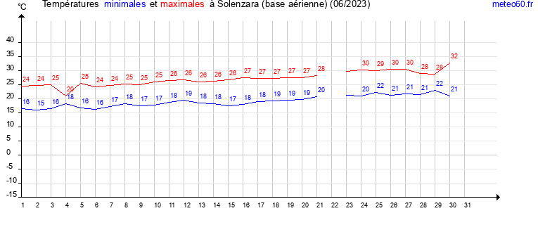 evolution des temperatures moyennes