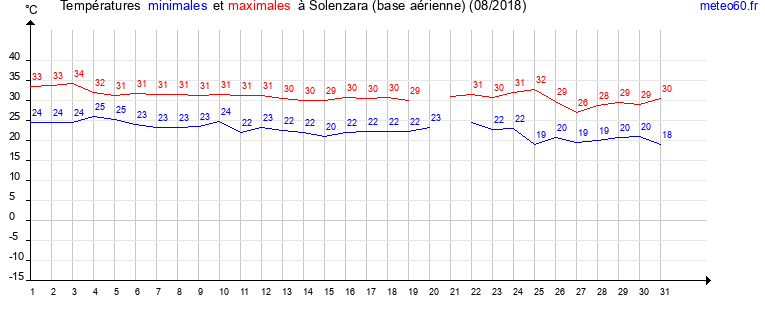 evolution des temperatures moyennes