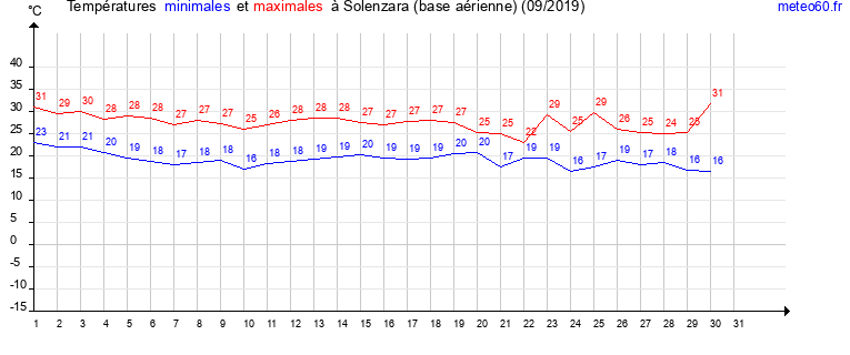 evolution des temperatures moyennes