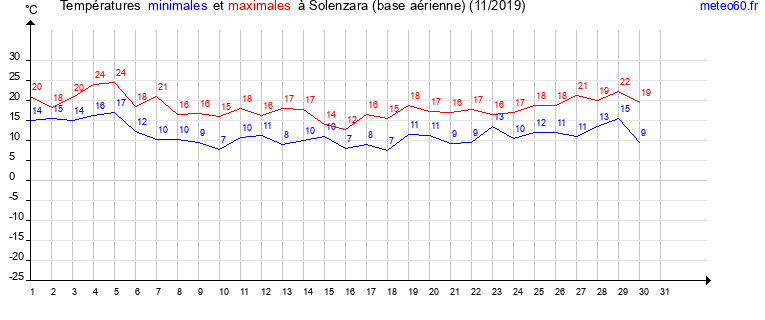 evolution des temperatures moyennes