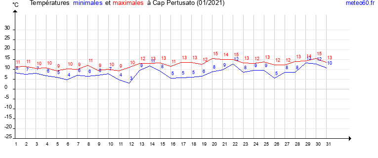 evolution des temperatures moyennes