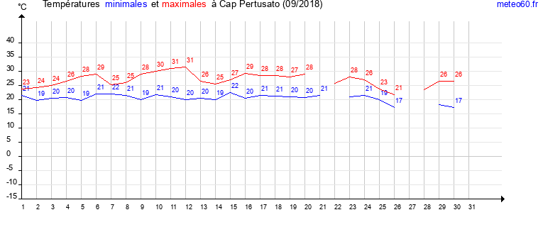 evolution des temperatures moyennes