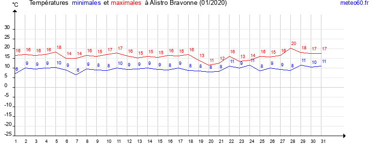 evolution des temperatures moyennes