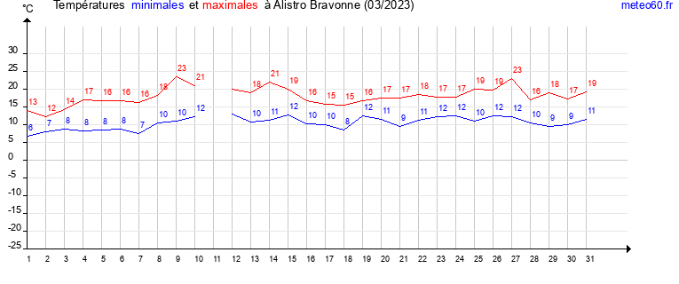 evolution des temperatures moyennes