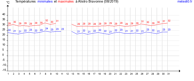 evolution des temperatures moyennes