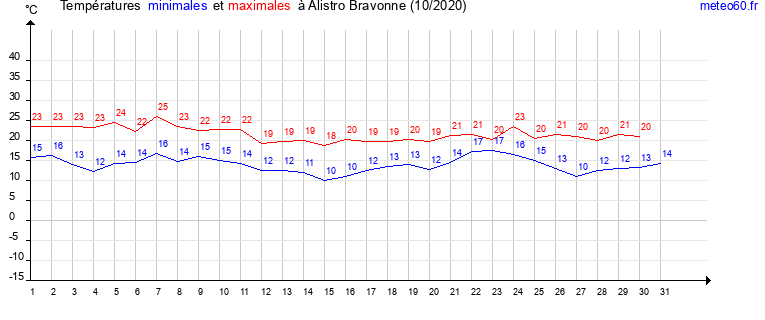 evolution des temperatures moyennes