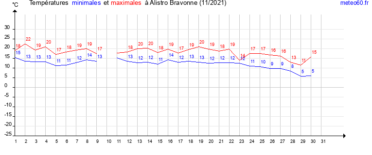 evolution des temperatures moyennes