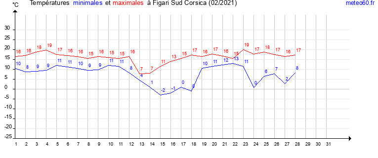 evolution des temperatures moyennes