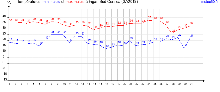 evolution des temperatures moyennes