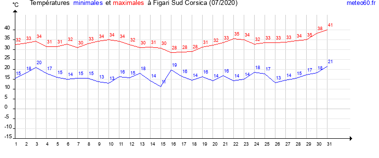 evolution des temperatures moyennes