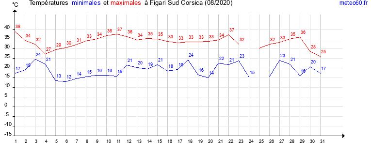 evolution des temperatures moyennes