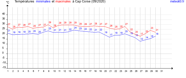 evolution des temperatures moyennes