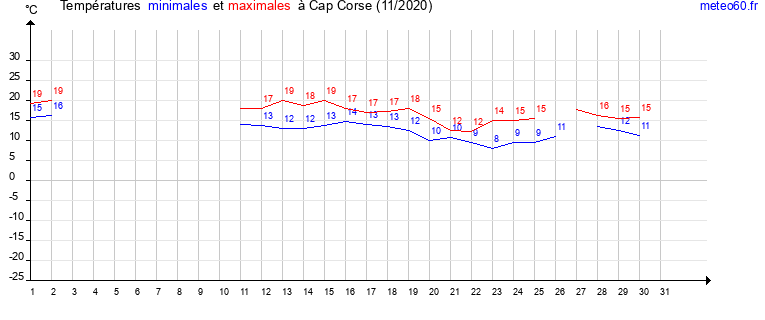 evolution des temperatures moyennes