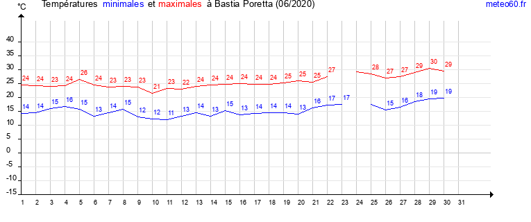 evolution des temperatures moyennes