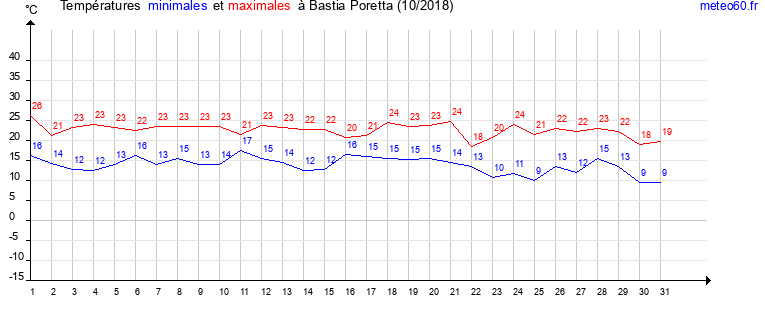 evolution des temperatures moyennes