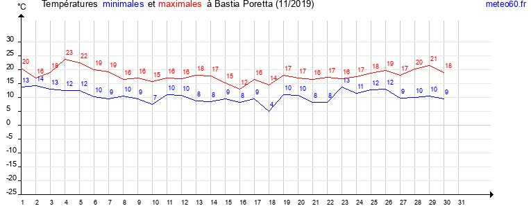 evolution des temperatures moyennes