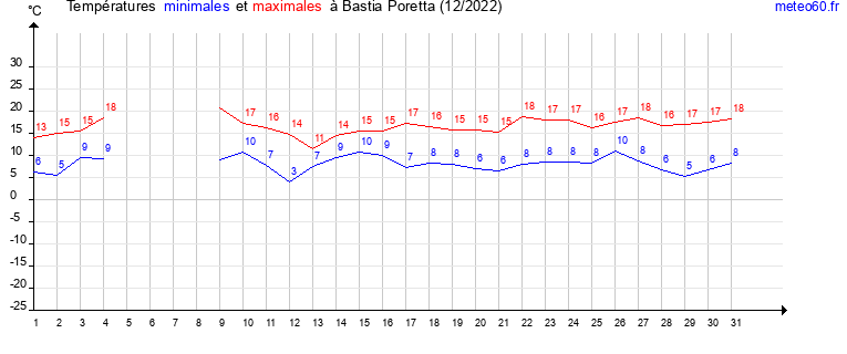 evolution des temperatures moyennes