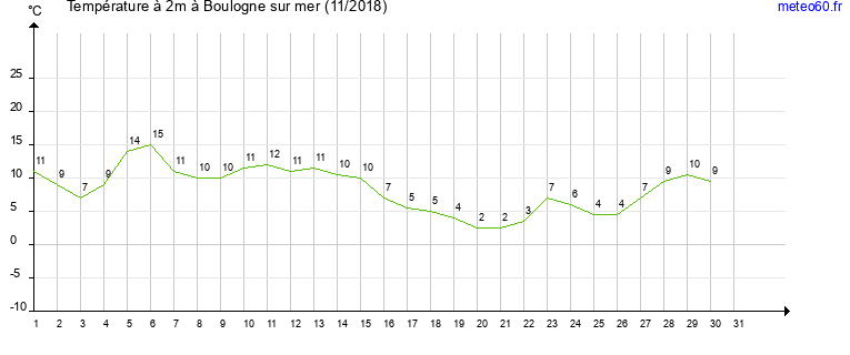 evolution des temperatures moyennes