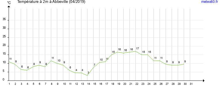 evolution des temperatures moyennes