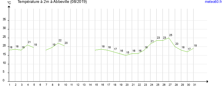 evolution des temperatures moyennes