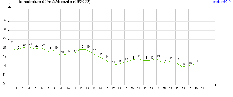 evolution des temperatures moyennes