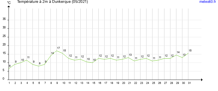 evolution des temperatures moyennes