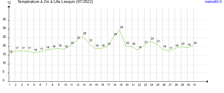 evolution des temperatures moyennes