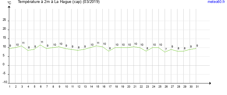 evolution des temperatures moyennes