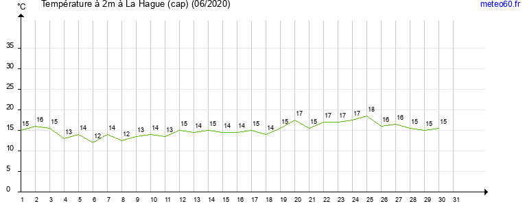 evolution des temperatures moyennes