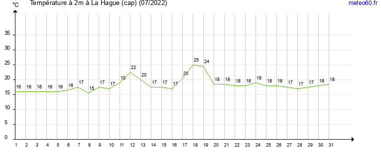 evolution des temperatures moyennes