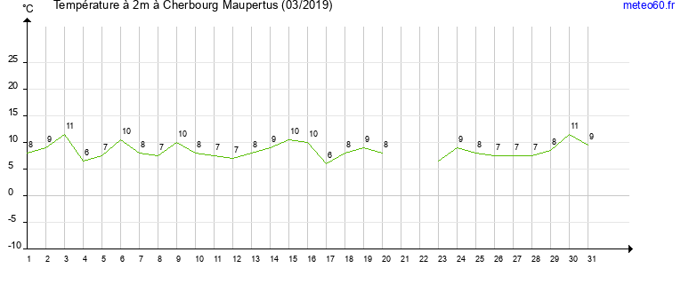 evolution des temperatures moyennes