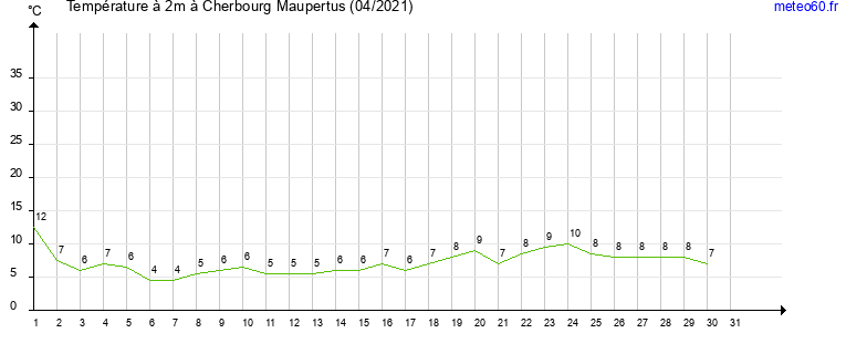 evolution des temperatures moyennes