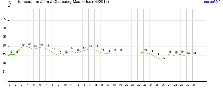 evolution des temperatures moyennes