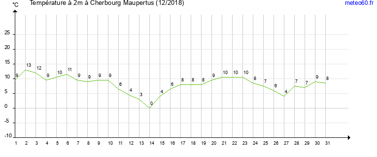 evolution des temperatures moyennes