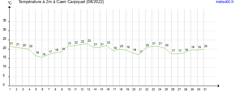 evolution des temperatures moyennes